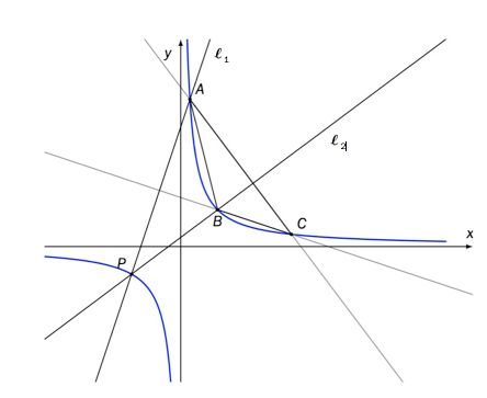 Skisse av grafen til f.